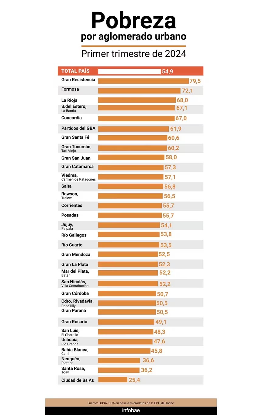 Más de la mitad de los salteños son pobres